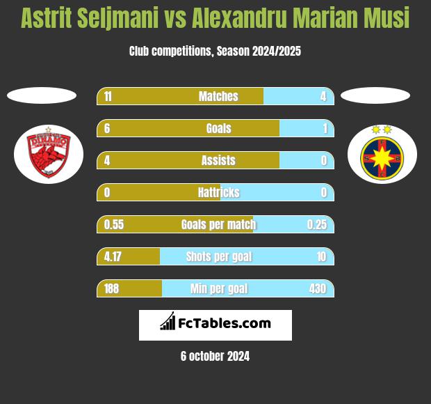 Astrit Seljmani vs Alexandru Marian Musi h2h player stats