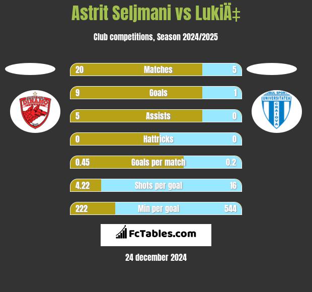 Astrit Seljmani vs LukiÄ‡ h2h player stats