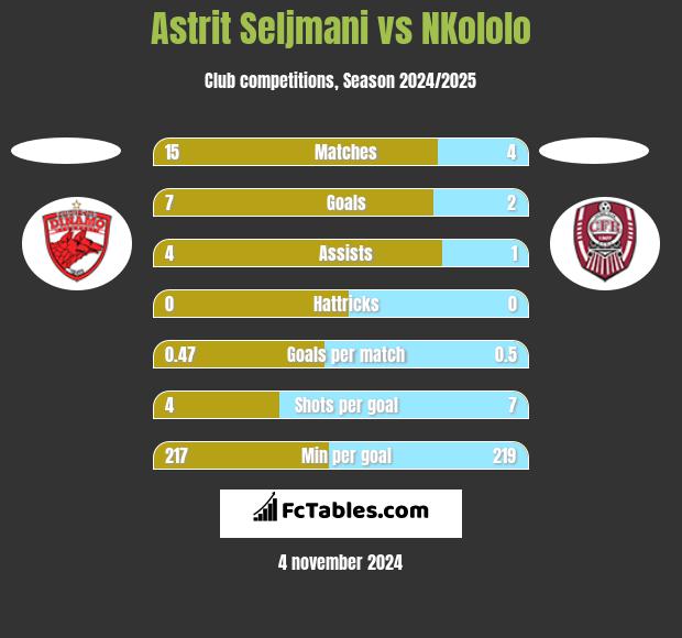 Astrit Seljmani vs NKololo h2h player stats