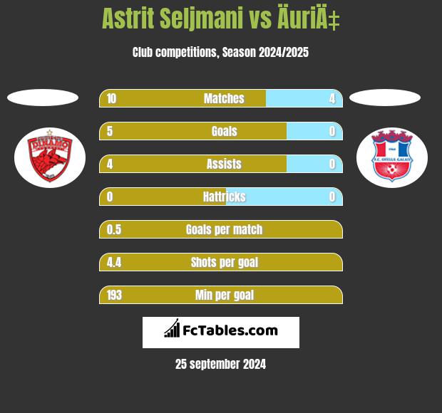 Astrit Seljmani vs ÄuriÄ‡ h2h player stats