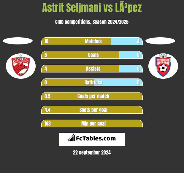 Astrit Seljmani vs LÃ³pez h2h player stats