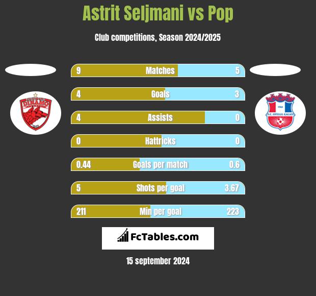 Astrit Seljmani vs Pop h2h player stats