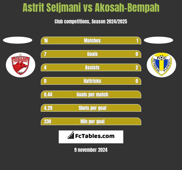 Astrit Seljmani vs Akosah-Bempah h2h player stats