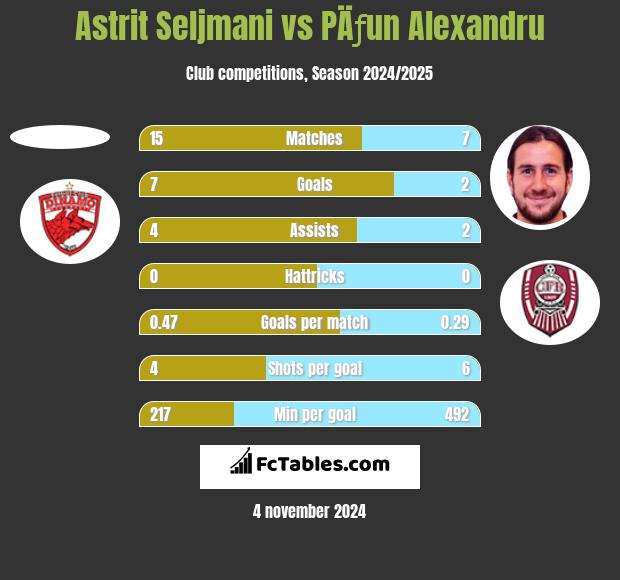 Astrit Seljmani vs PÄƒun Alexandru h2h player stats