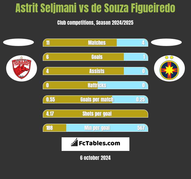 Astrit Seljmani vs de Souza Figueiredo h2h player stats