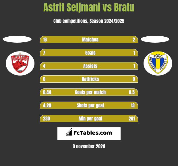 Astrit Seljmani vs Bratu h2h player stats