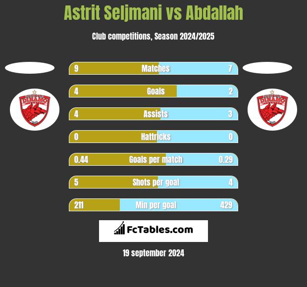 Astrit Seljmani vs Abdallah h2h player stats