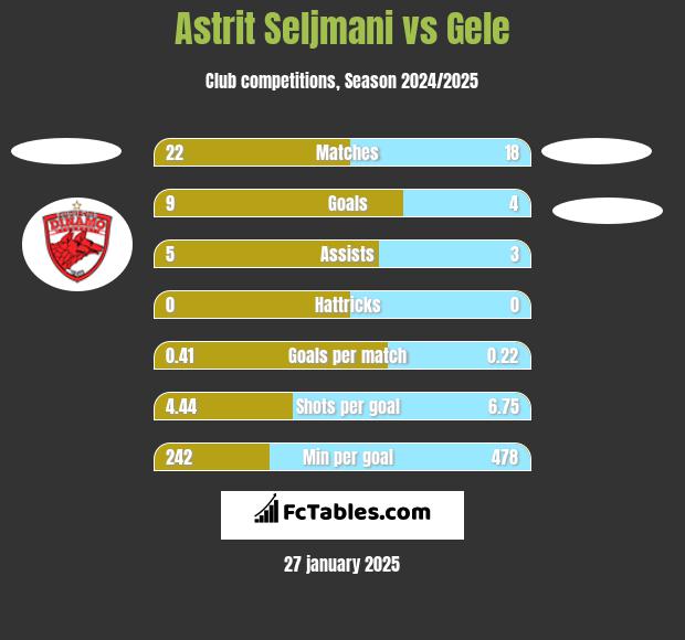 Astrit Seljmani vs Gele h2h player stats