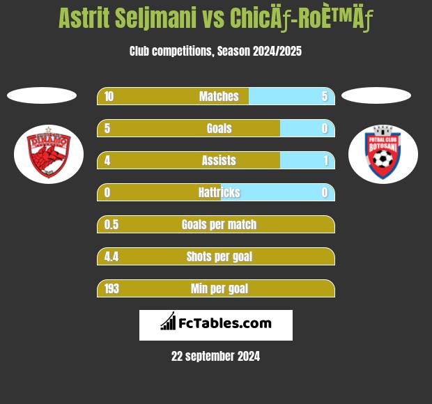 Astrit Seljmani vs ChicÄƒ-RoÈ™Äƒ h2h player stats