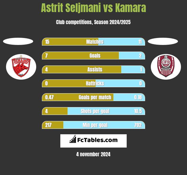 Astrit Seljmani vs Kamara h2h player stats