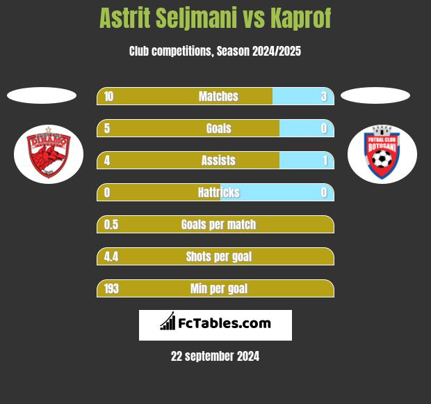 Astrit Seljmani vs Kaprof h2h player stats