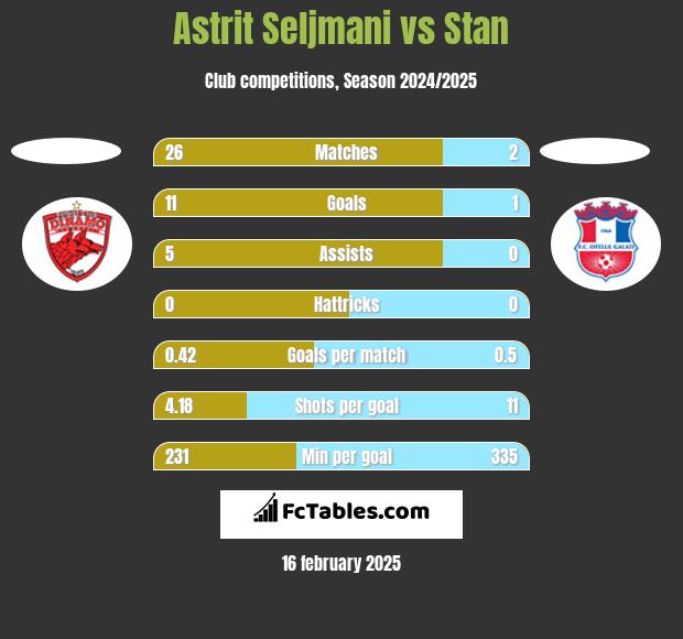 Astrit Seljmani vs Stan h2h player stats