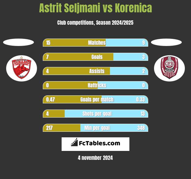 Astrit Seljmani vs Korenica h2h player stats