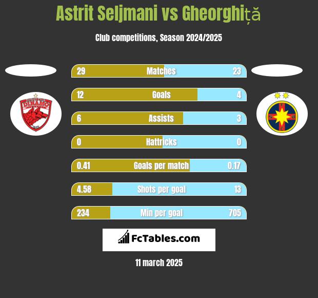 Astrit Seljmani vs Gheorghiță h2h player stats