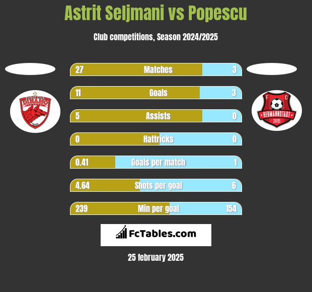 Astrit Seljmani vs Popescu h2h player stats