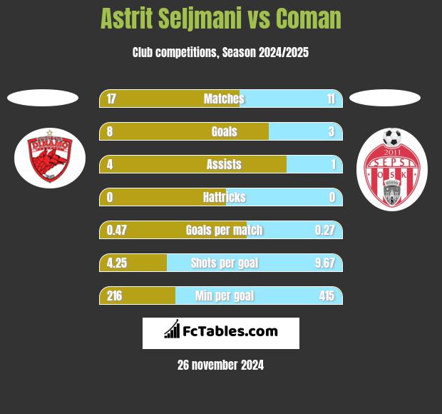 Astrit Seljmani vs Coman h2h player stats