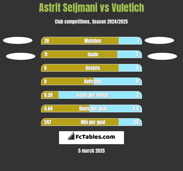 Astrit Seljmani vs Vuletich h2h player stats