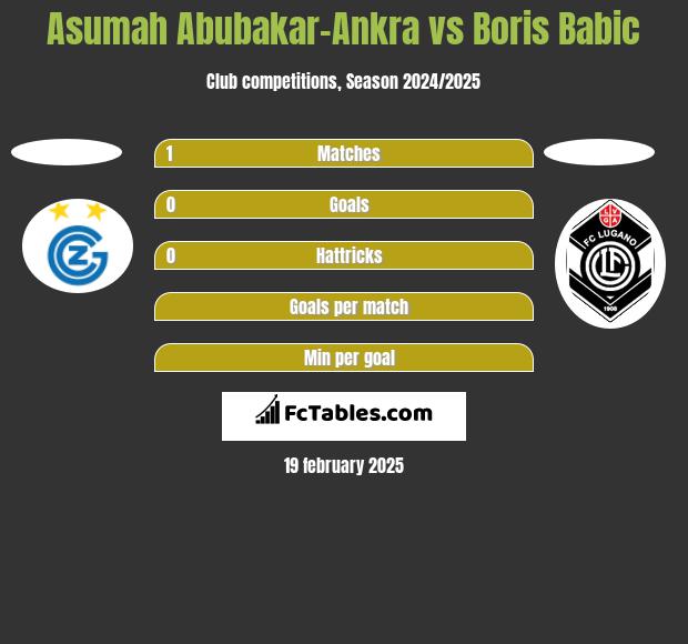 Asumah Abubakar-Ankra vs Boris Babic h2h player stats