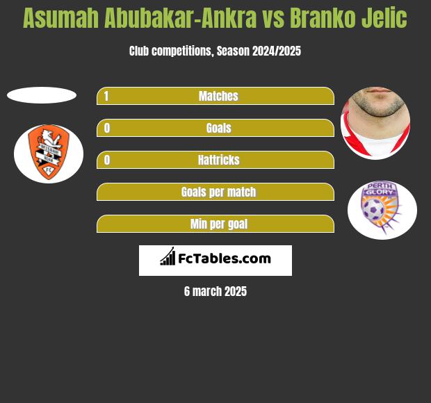 Asumah Abubakar-Ankra vs Branko Jelic h2h player stats