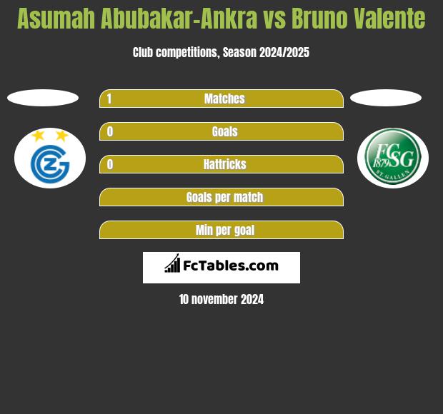 Asumah Abubakar-Ankra vs Bruno Valente h2h player stats