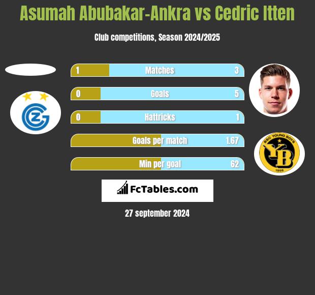 Asumah Abubakar-Ankra vs Cedric Itten h2h player stats