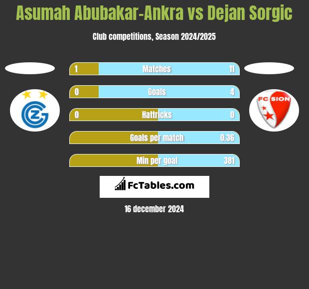 Asumah Abubakar-Ankra vs Dejan Sorgic h2h player stats