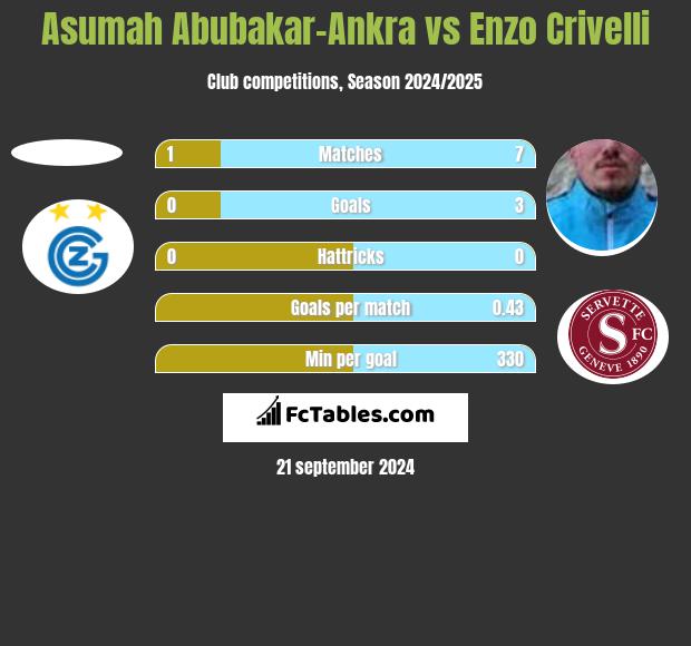 Asumah Abubakar-Ankra vs Enzo Crivelli h2h player stats