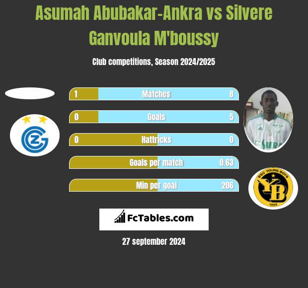 Asumah Abubakar-Ankra vs Silvere Ganvoula M'boussy h2h player stats