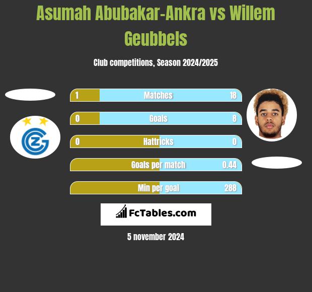 Asumah Abubakar-Ankra vs Willem Geubbels h2h player stats