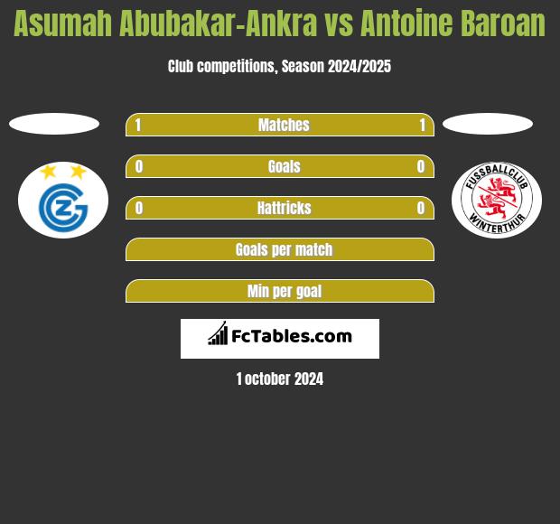 Asumah Abubakar-Ankra vs Antoine Baroan h2h player stats