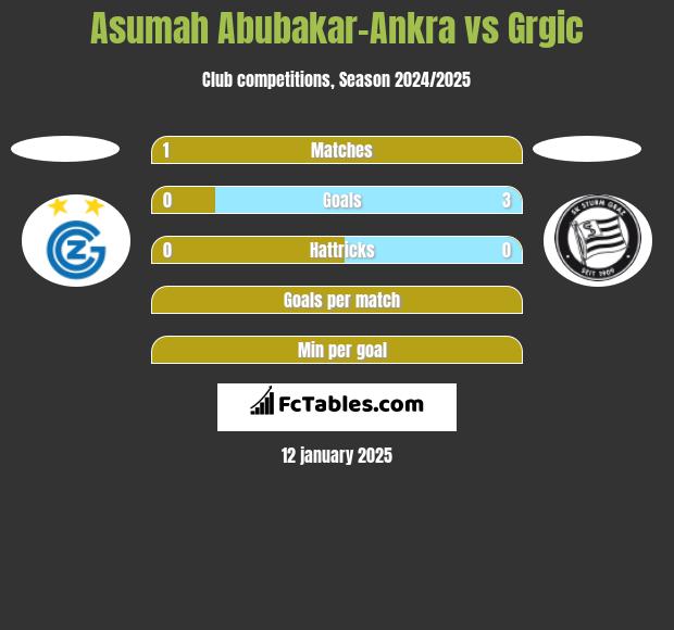 Asumah Abubakar-Ankra vs Grgic h2h player stats