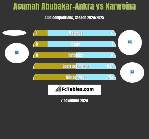 Asumah Abubakar-Ankra vs Karweina h2h player stats