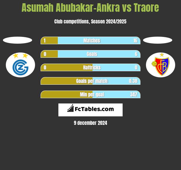 Asumah Abubakar-Ankra vs Traore h2h player stats