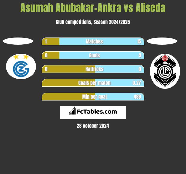 Asumah Abubakar-Ankra vs Aliseda h2h player stats