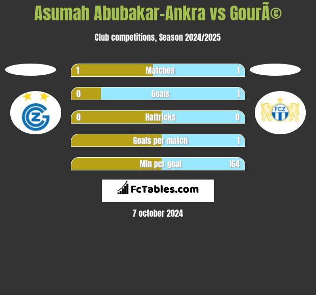 Asumah Abubakar-Ankra vs GourÃ© h2h player stats