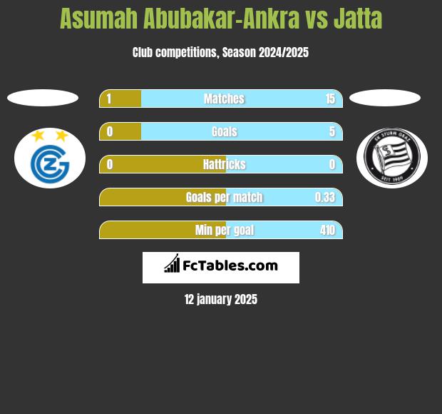 Asumah Abubakar-Ankra vs Jatta h2h player stats