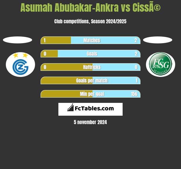 Asumah Abubakar-Ankra vs CissÃ© h2h player stats