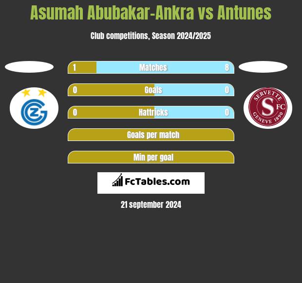 Asumah Abubakar-Ankra vs Antunes h2h player stats