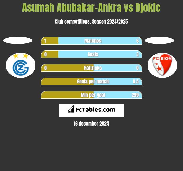 Asumah Abubakar-Ankra vs Djokic h2h player stats