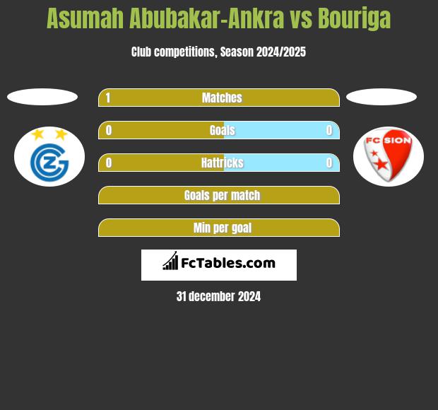 Asumah Abubakar-Ankra vs Bouriga h2h player stats