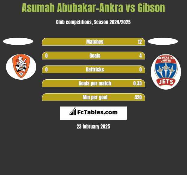 Asumah Abubakar-Ankra vs Gibson h2h player stats