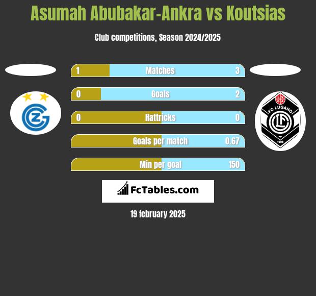 Asumah Abubakar-Ankra vs Koutsias h2h player stats