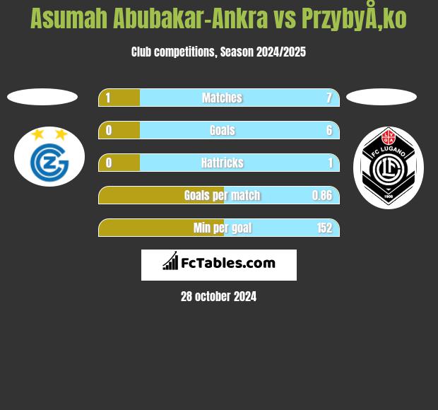 Asumah Abubakar-Ankra vs PrzybyÅ‚ko h2h player stats