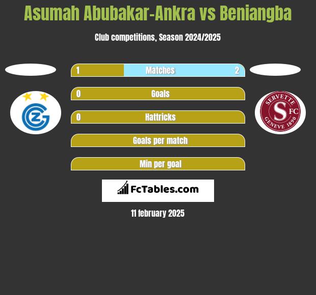 Asumah Abubakar-Ankra vs Beniangba h2h player stats