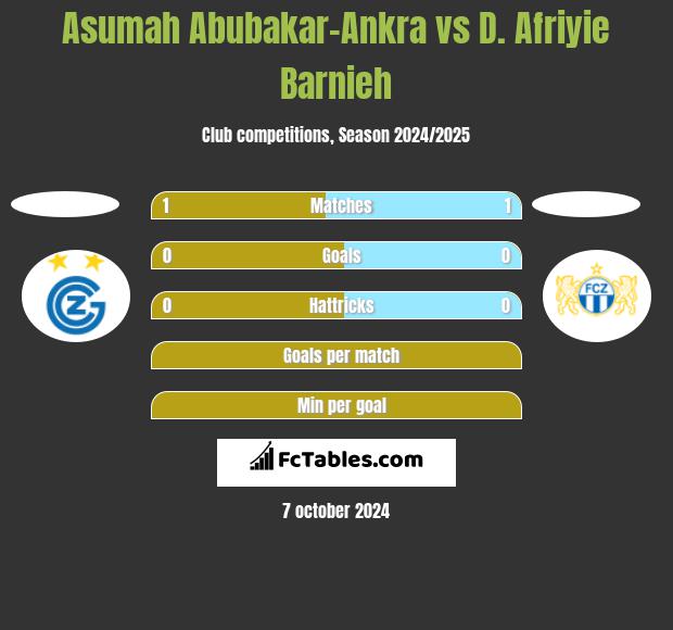 Asumah Abubakar-Ankra vs D. Afriyie Barnieh h2h player stats