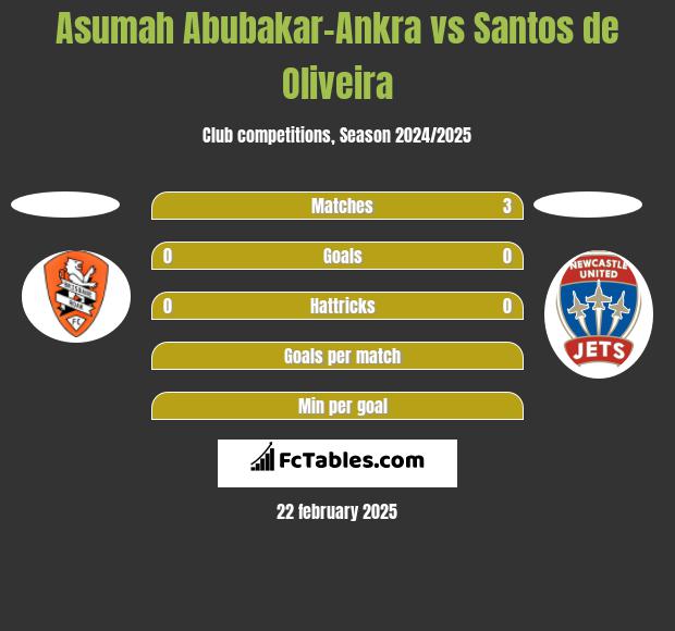 Asumah Abubakar-Ankra vs Santos de Oliveira h2h player stats