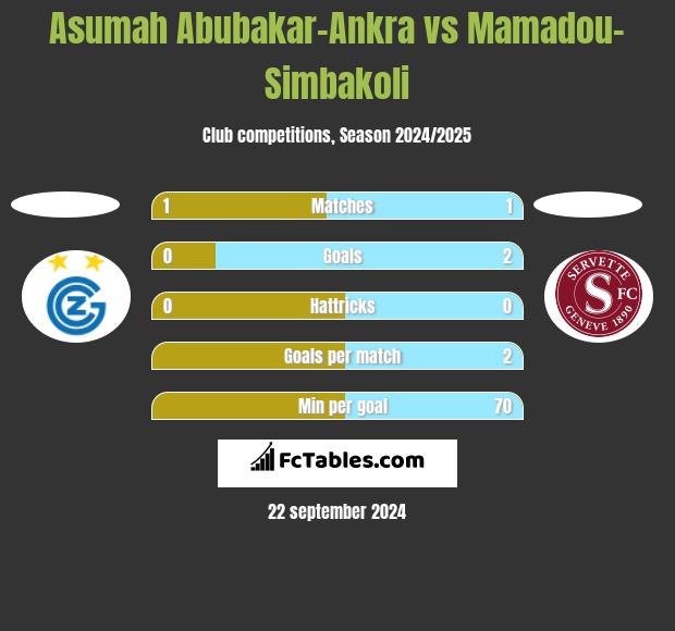 Asumah Abubakar-Ankra vs Mamadou-Simbakoli h2h player stats