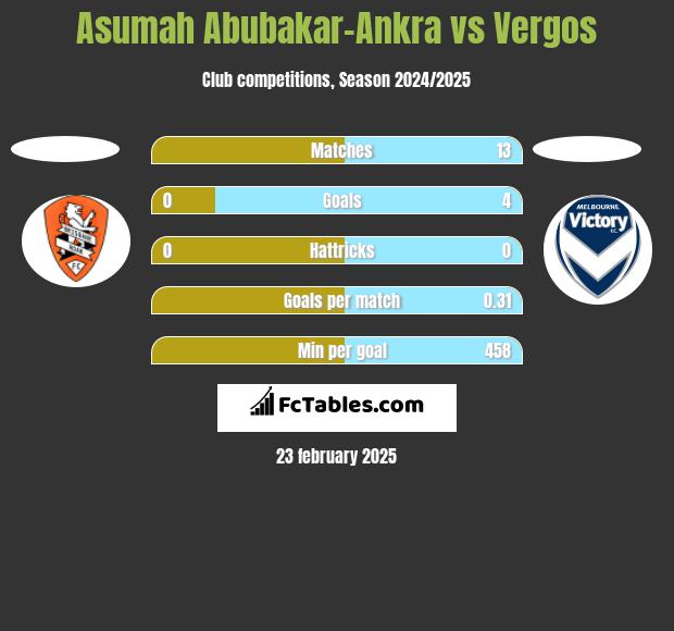 Asumah Abubakar-Ankra vs Vergos h2h player stats