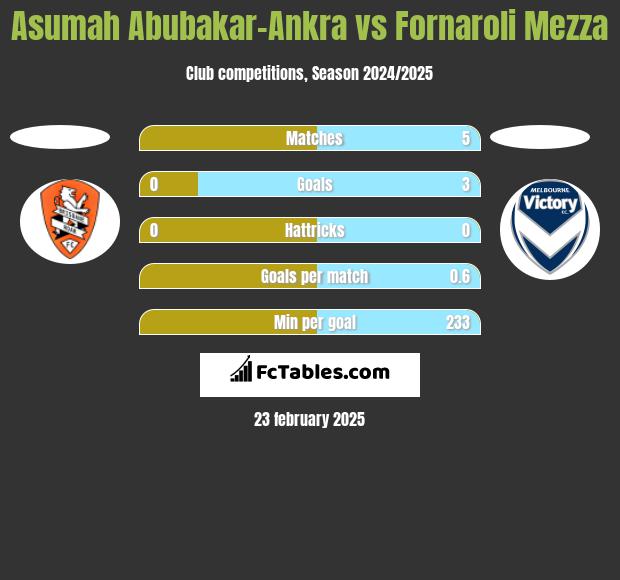 Asumah Abubakar-Ankra vs Fornaroli Mezza h2h player stats