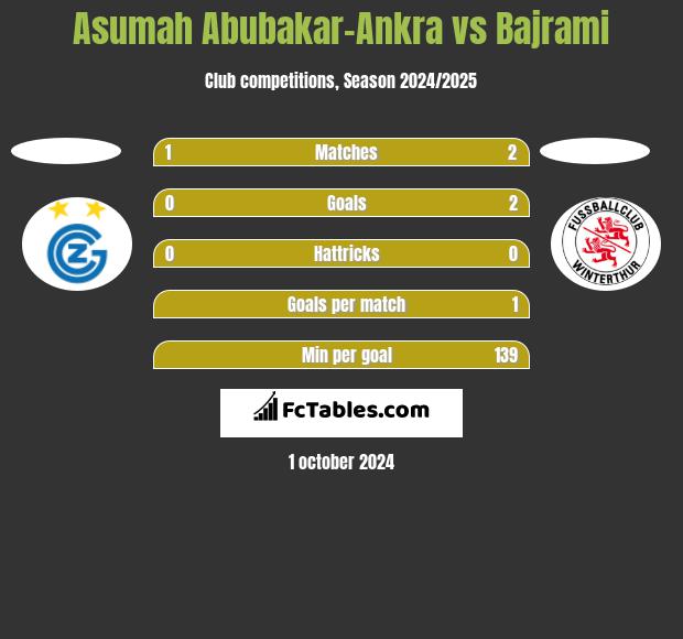 Asumah Abubakar-Ankra vs Bajrami h2h player stats